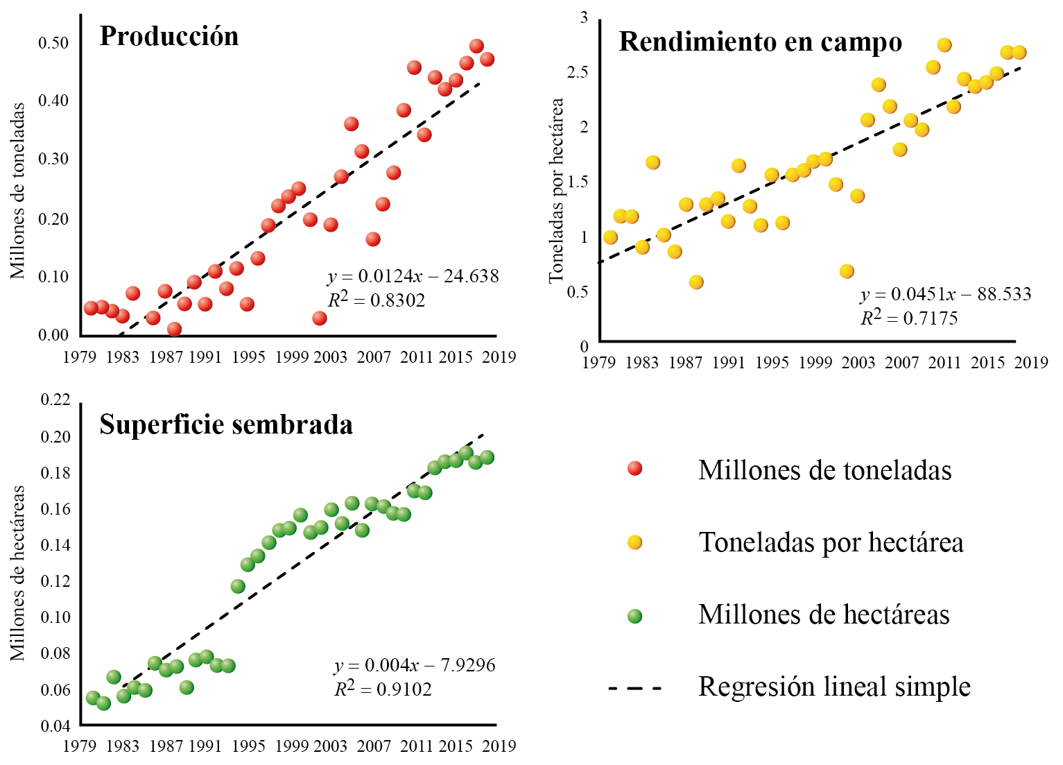Evolución de la producción, rendimientos en campo y superficie sembrada de maíz grano en el estado de Campeche de 1980 a 2018 
