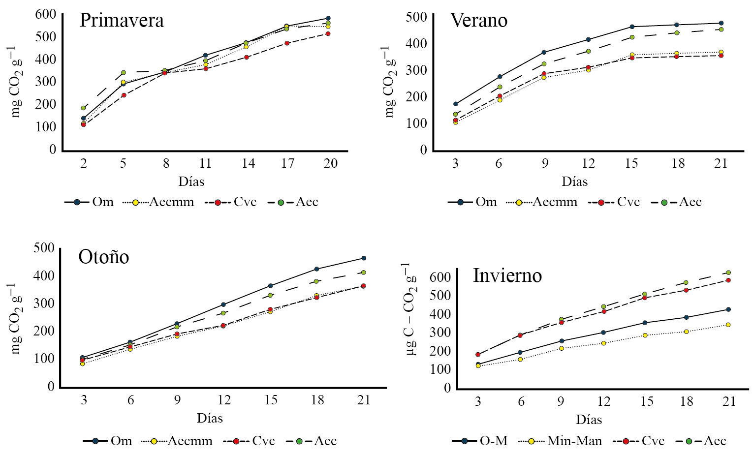 Producción de C-CO2 durante la incubación in vitro de suelos provenientes de cuatro cafetales con diferentes manejos[2]