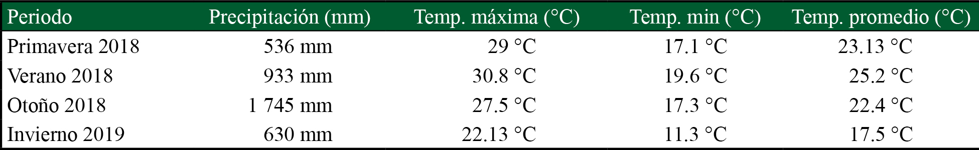 Condiciones atmosféricas, precipitación y temperatura