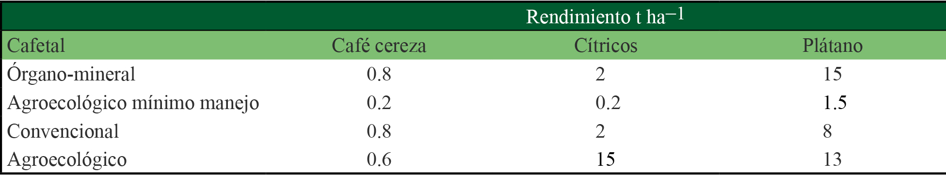 Rendimiento por hectárea de café, cítricos y plátano de los cuatro cafetales de estudio en 2018