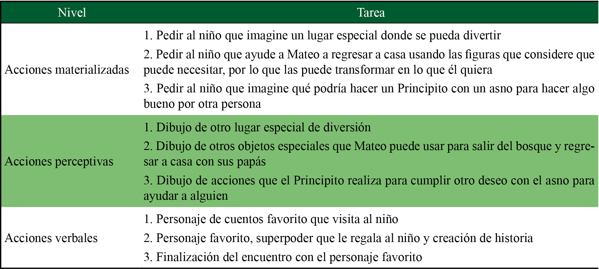 Tareas por niveles de desarrollo de la imaginación creadora 