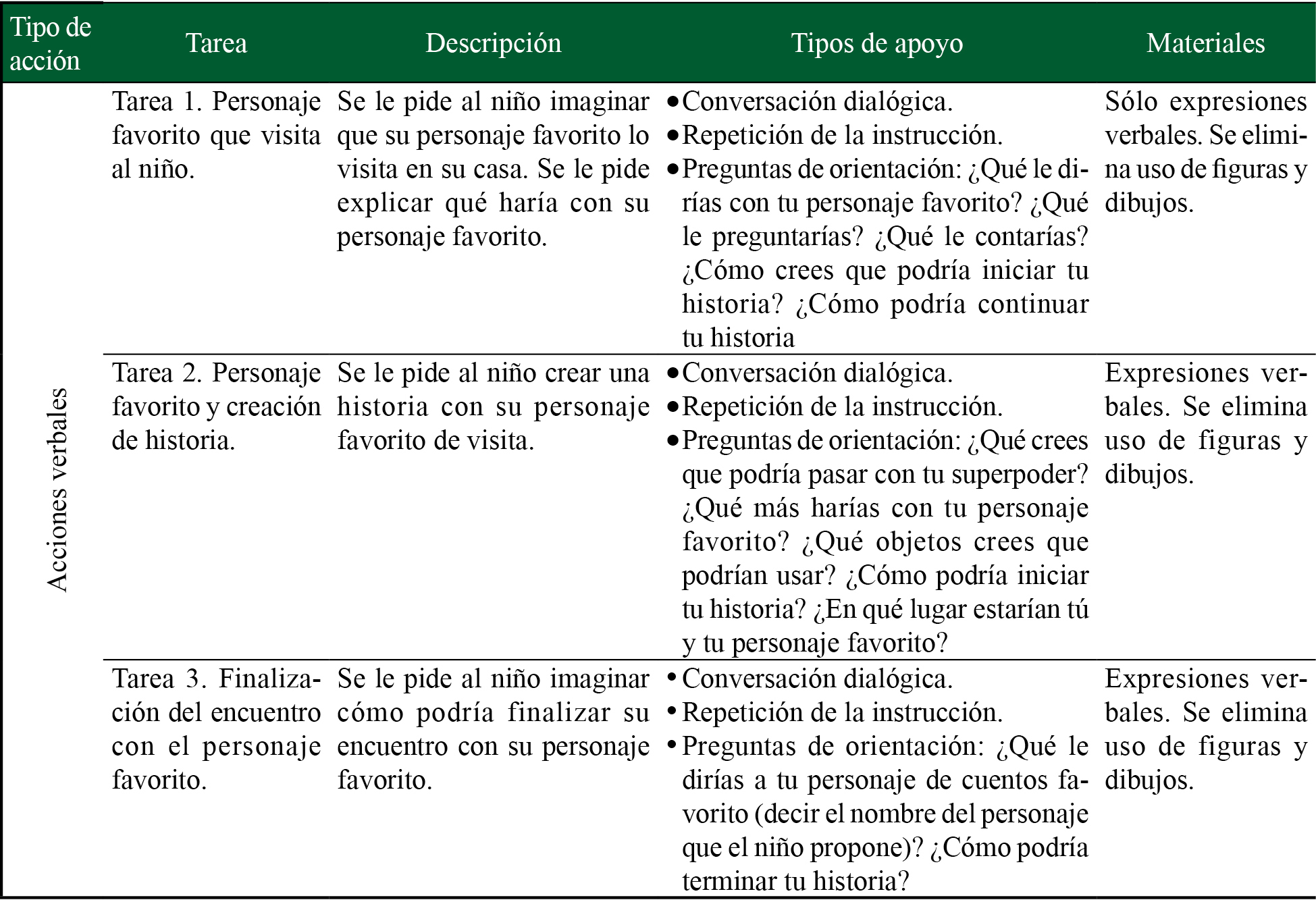 Tareas del protocolo de evaluación de la imaginación creadora por niveles de desarrollo  