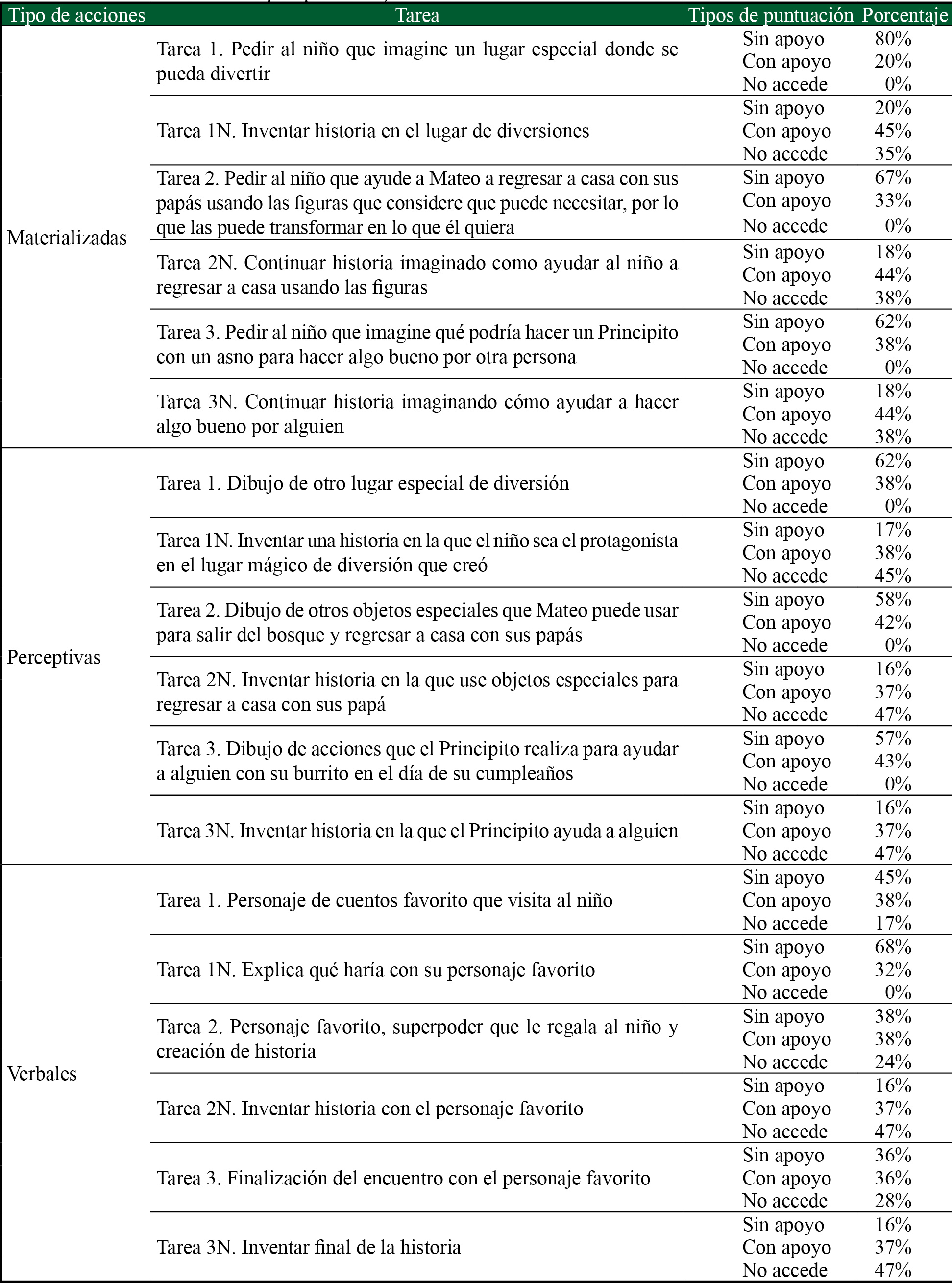 Análisis por porcentajes de las diferentes tareas de la evaluación 