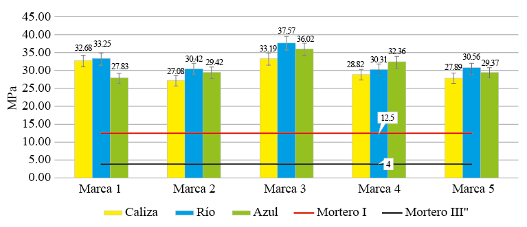 Resistencia de los morteros