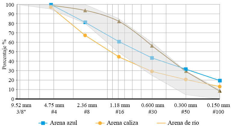 Curva granulométrica de la arena caliza, arena de río y arena azul