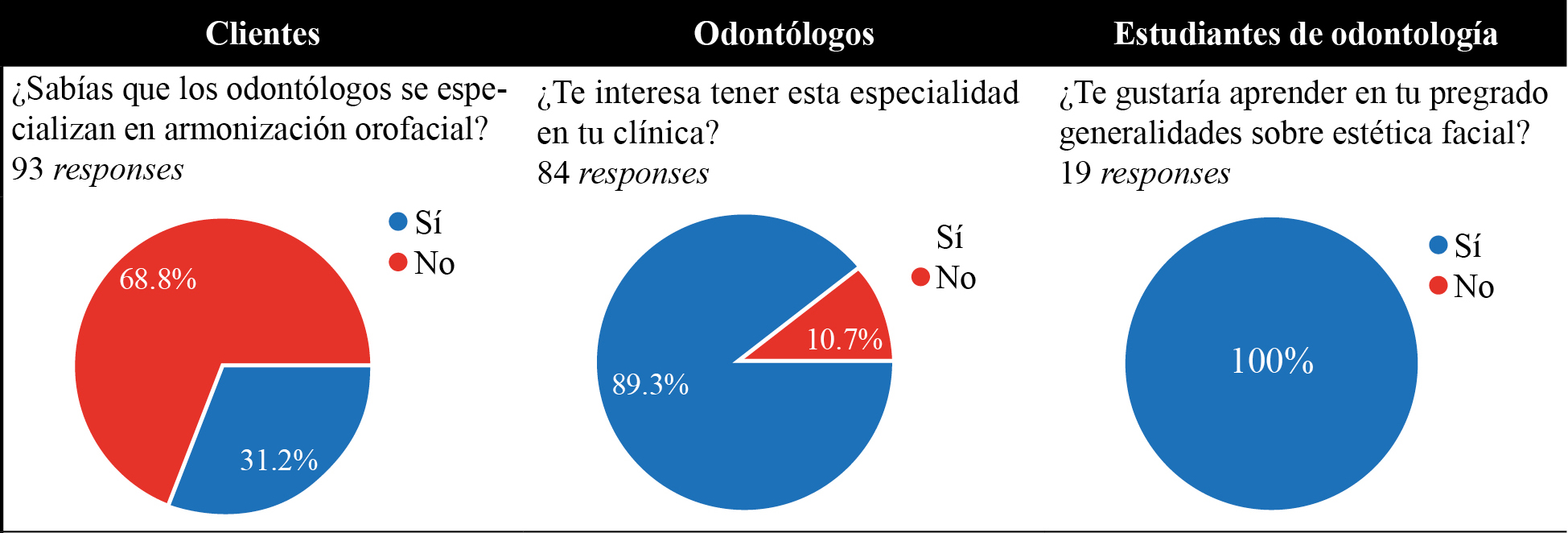 Cuadro comparativo entre los clientes, los odontólogos y los estudiantes de odontología