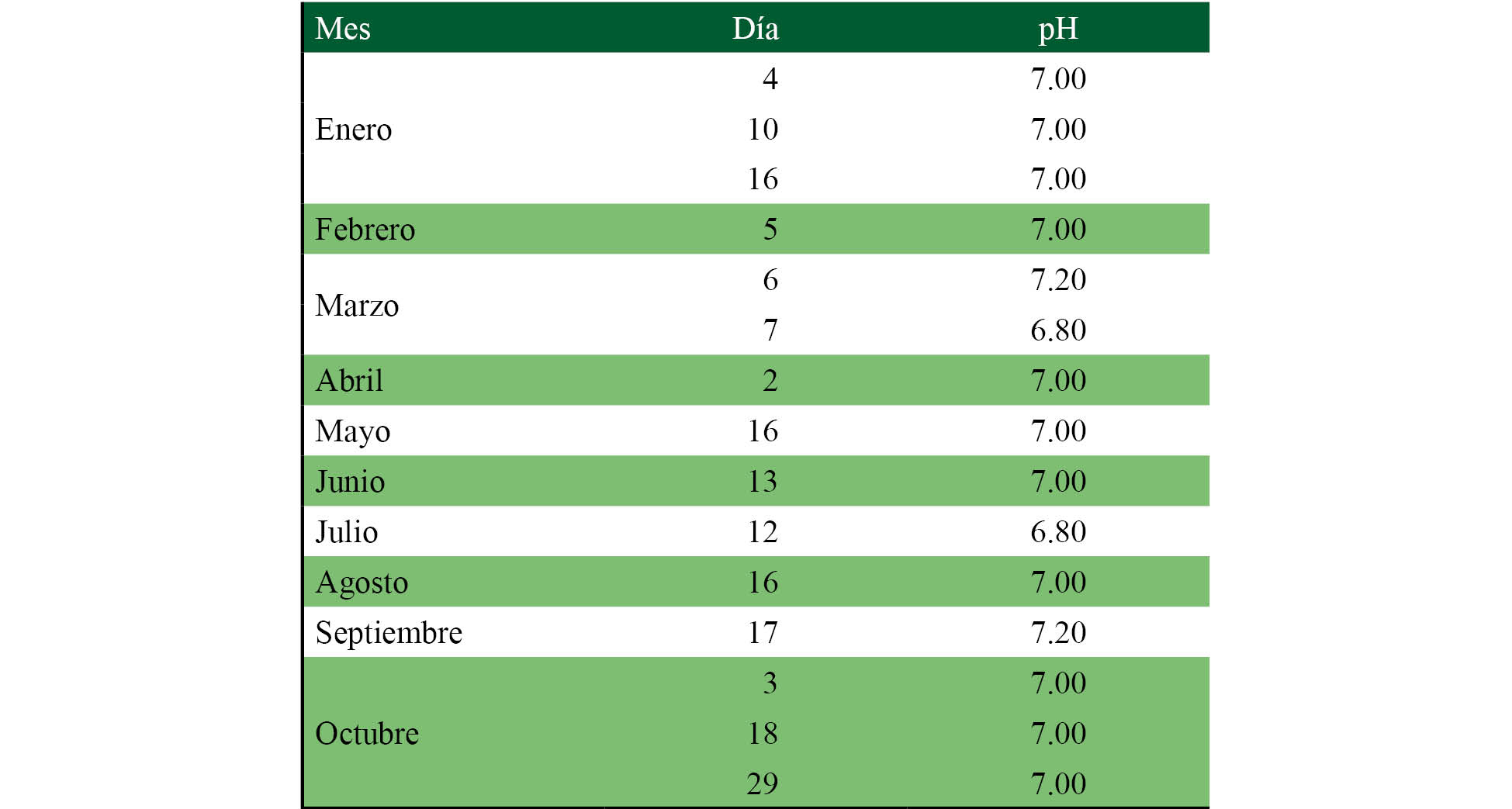 Valores del pH del agua de la planta de Guarumo medidos en diferentes épocas de 2018