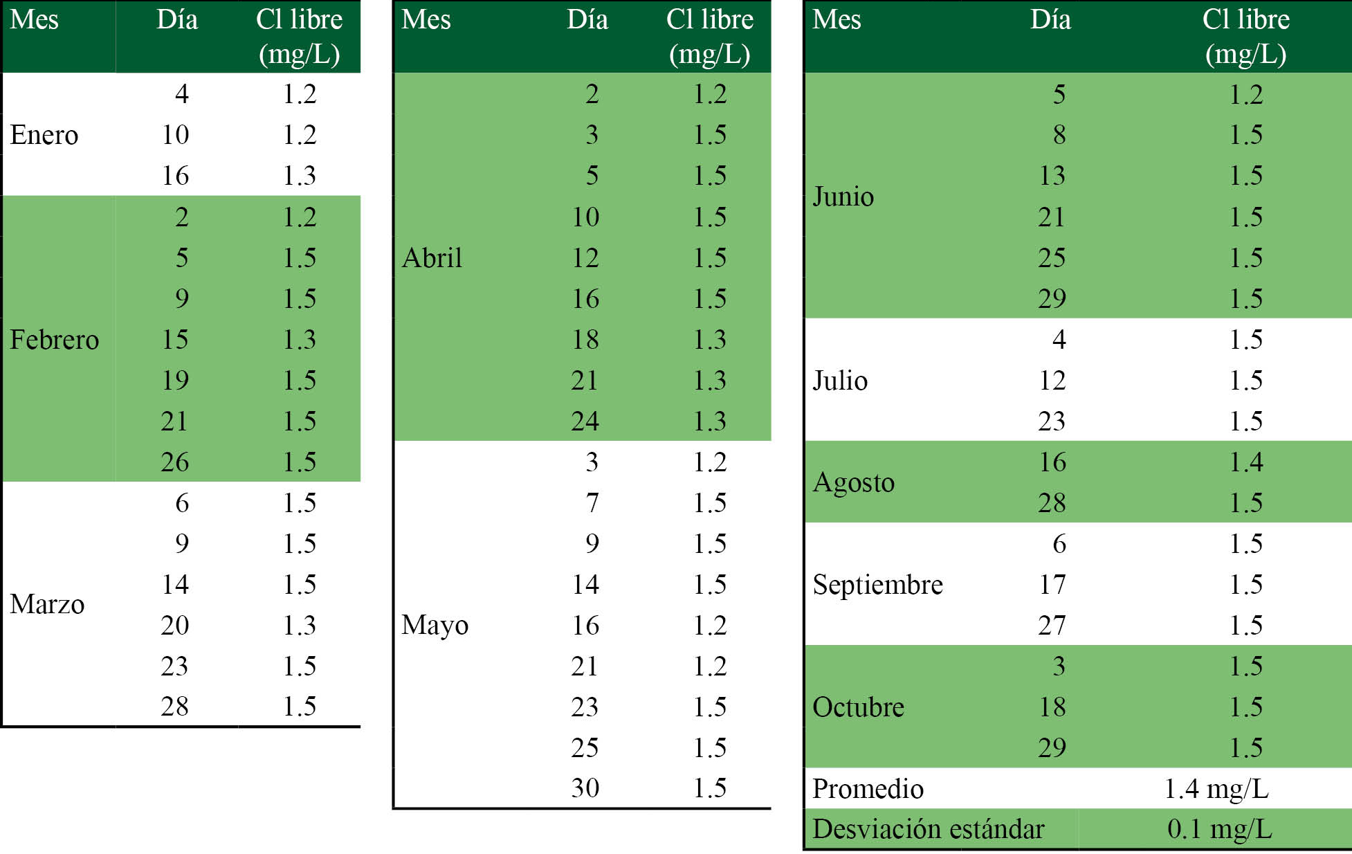 Valores del cloro residual libre obtenido para el agua de la planta de Guarumo