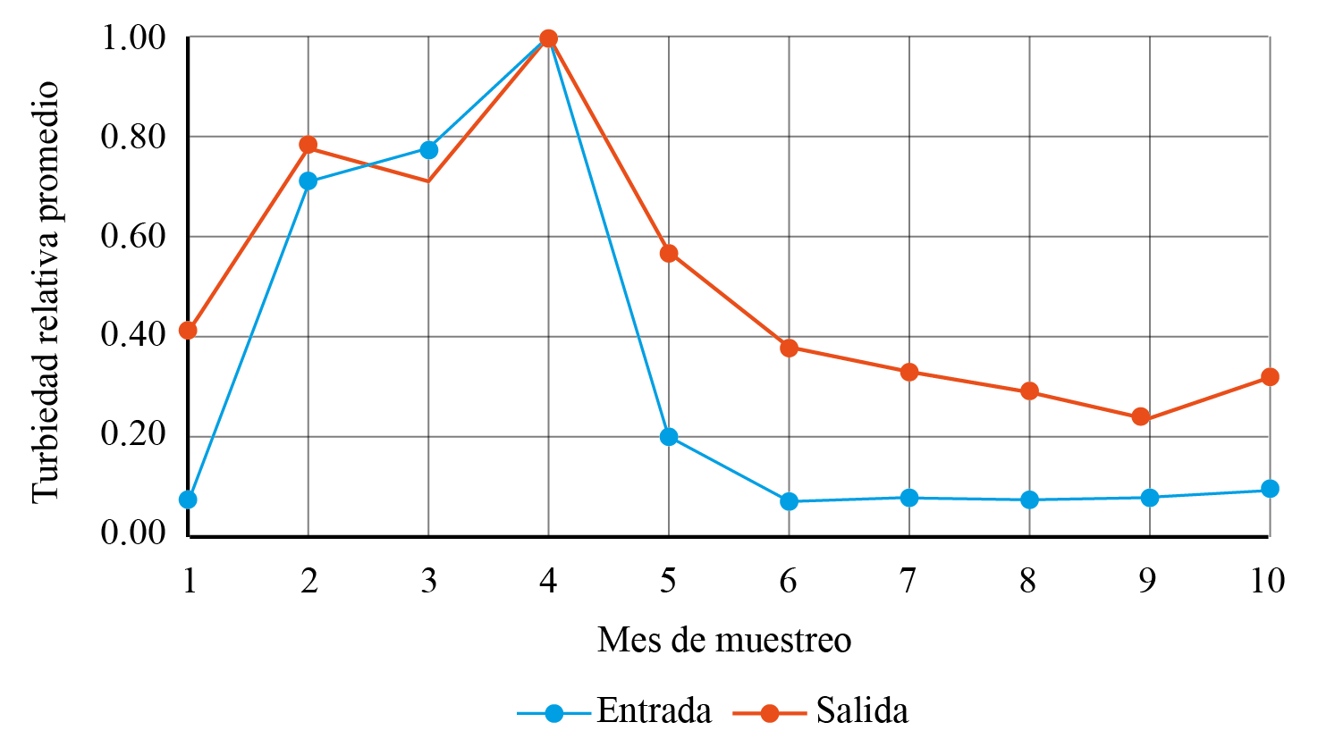 Variación relativa de la turbiedad promedio a la entrada y salida de la planta