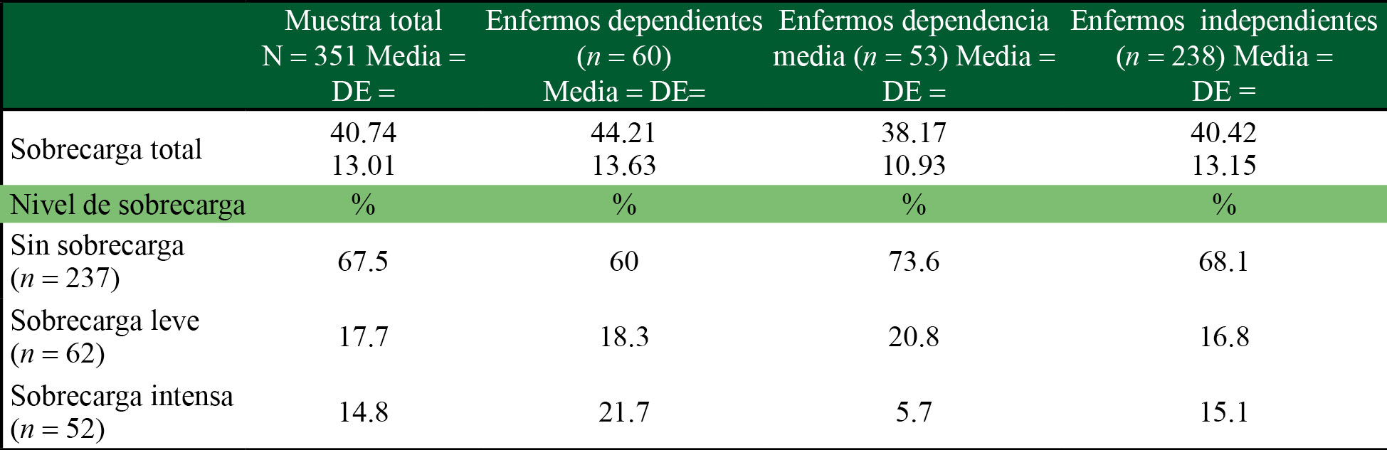 Nivel de sobrecarga percibida por los cuidadores de enfermos crónicos