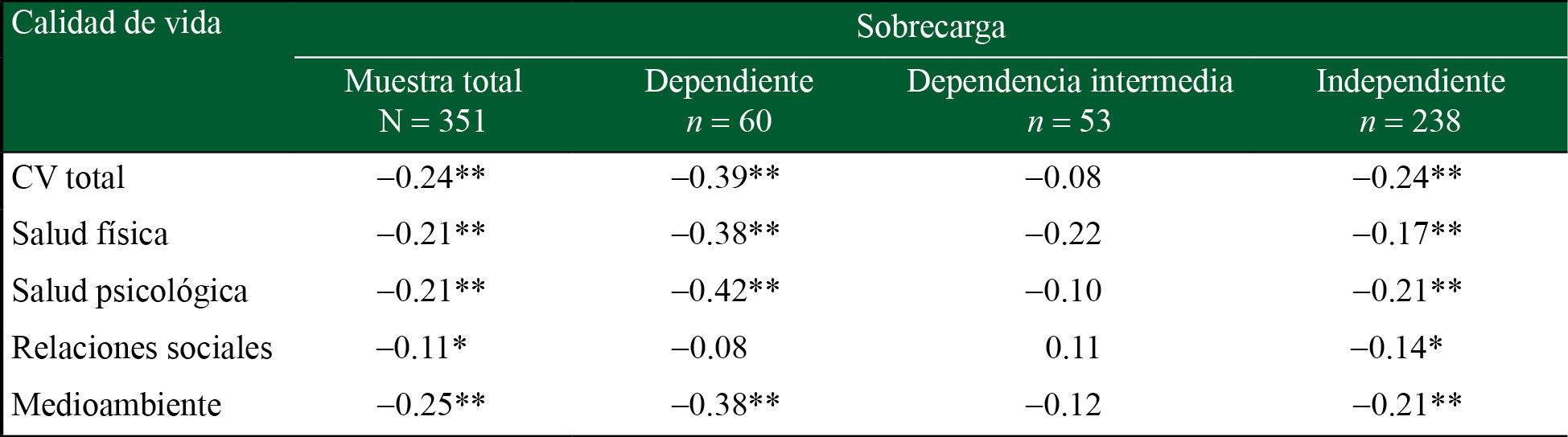 Relación entre sobrecarga y calidad de vida en cuidadores de enfermos