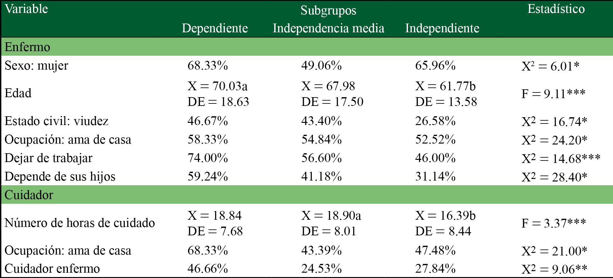 Características del enfermo y el cuidador de acuerdo con el grado de dependencia