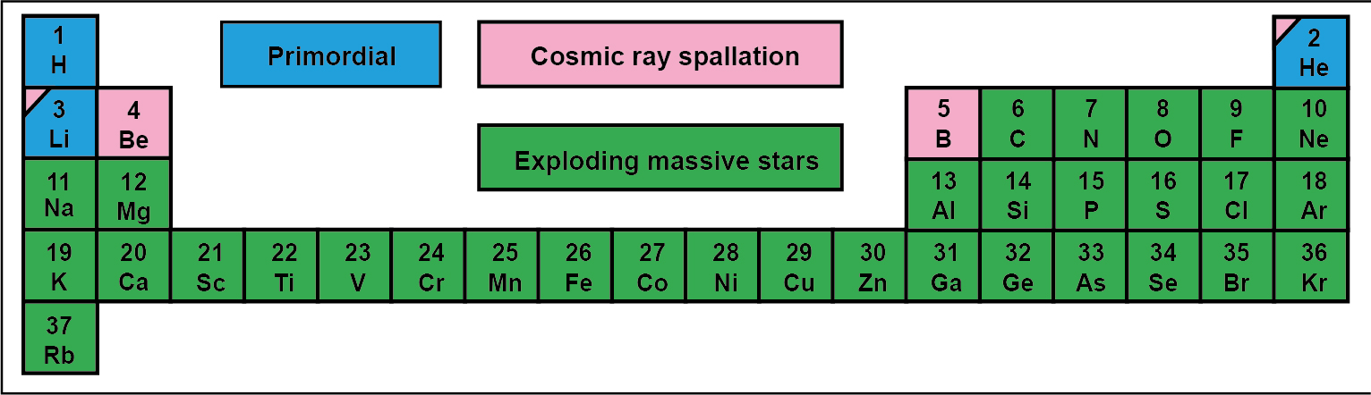 The 18-column form of the periodic table of elements 100 million years after the Big Bang