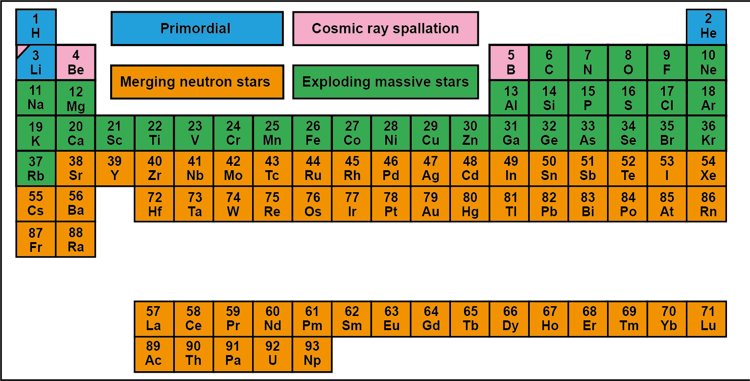 The 18-column form of the periodic table of elements 200 million years after the Big Bang