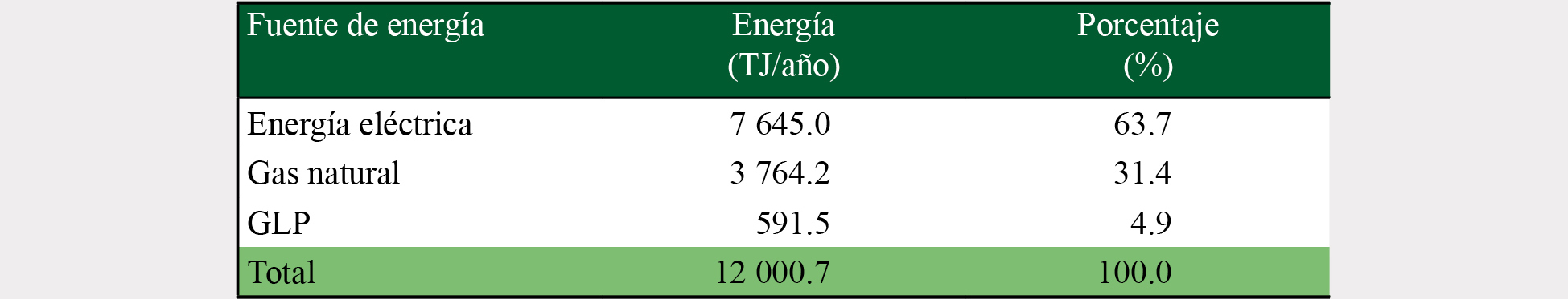 Distribución de la energía en el sector residencial para 2015