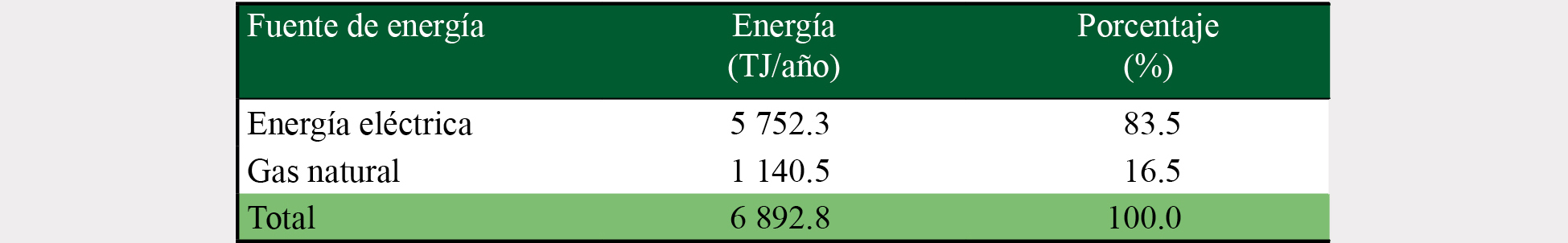 Distribución de la energía en el sector comercial para 2015