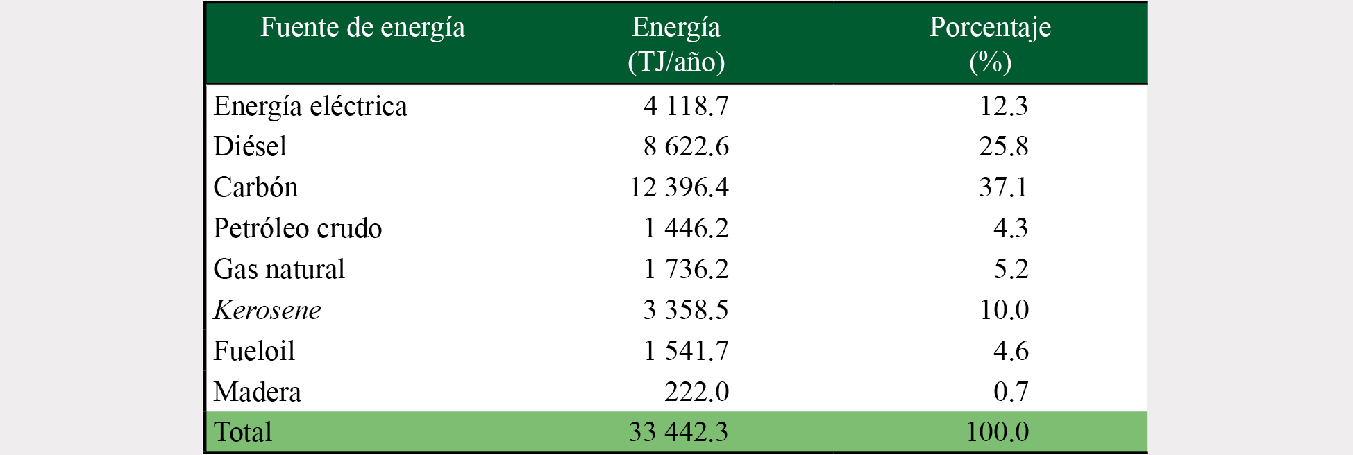 Distribución de la energía en el sector comercial para 2015