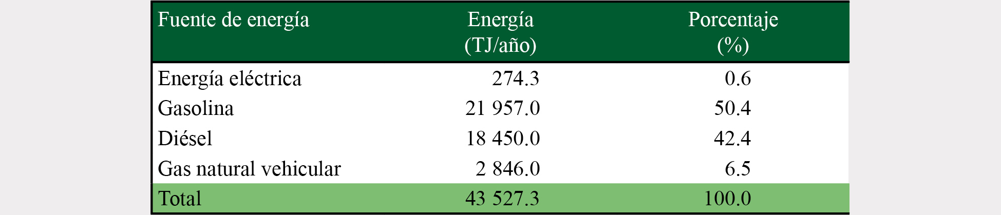 Distribución de la energía en el sector comercial para 2015