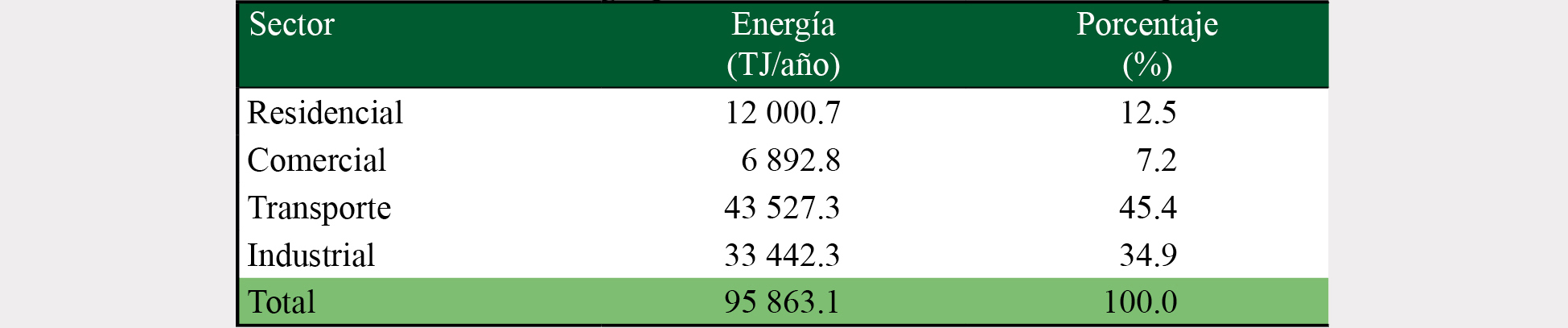 Distribución de la energía por sectores en el Valle de Aburrá para 2015