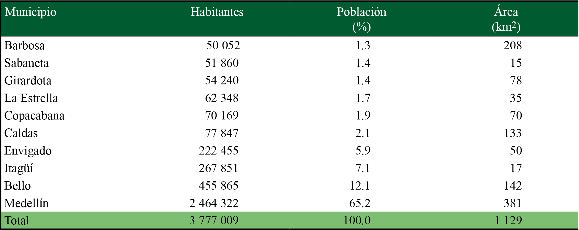 Distribución de la población en el Valle de Aburrá en 2015