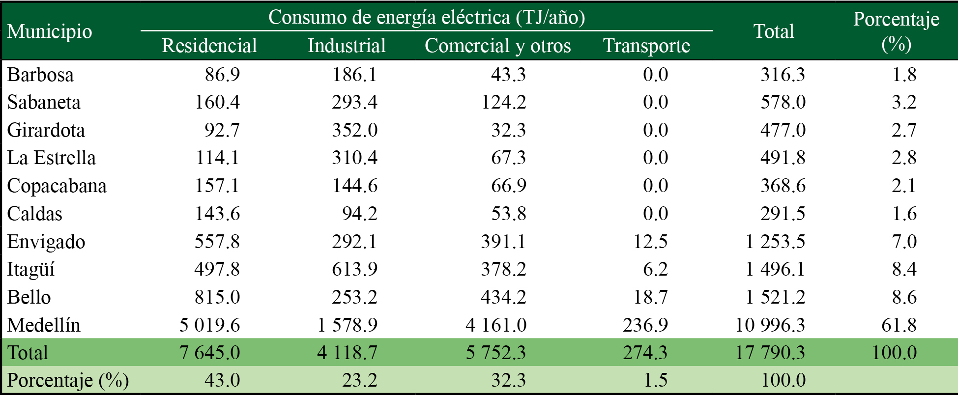 Consumo de energía eléctrica en el Valle de Aburrá para 2015