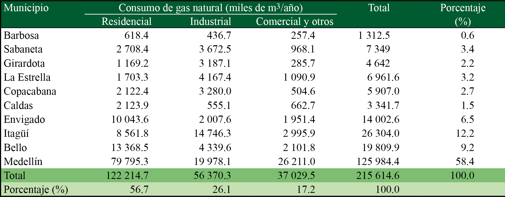 Consumo de gas natural en el Valle de Aburrá para 2015