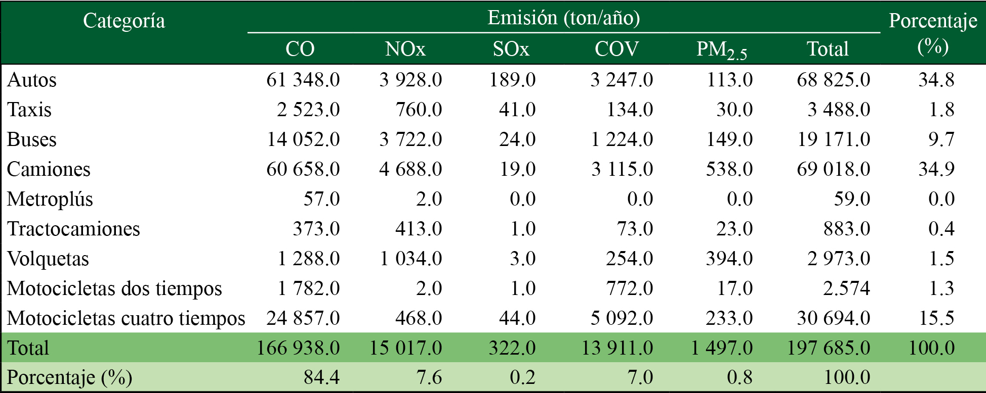 Emisión de contaminantes criterio por categoría vehicular en el sector transporte para 2015