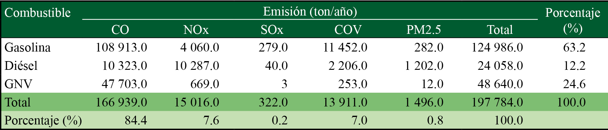 Emisión de contaminantes criterio por categoría vehicular en el sector transporte para 2015