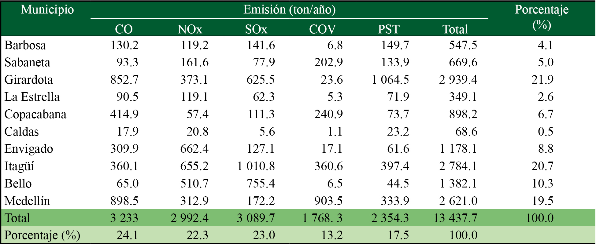 Emisiones de contaminantes criterio en el sector industrial para 2015