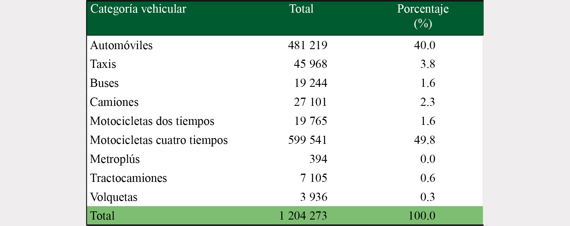Vehículos registrados en el Valle de Aburrá para 2015