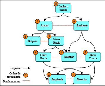 Ejemplo de un syllabus empleado para el aprendizaje de comportamientos complejos