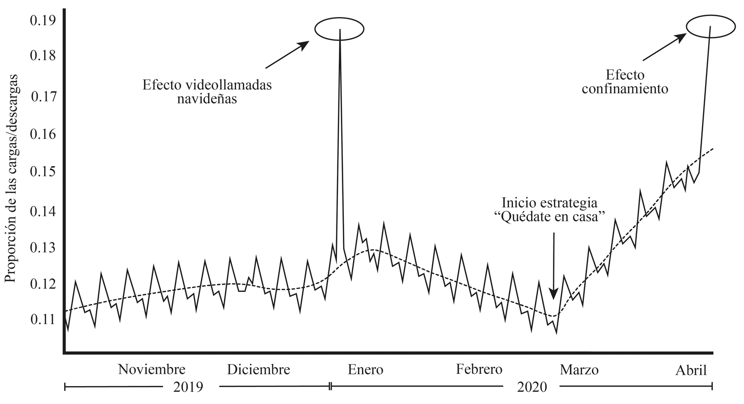 Demanda del consumo de internet en México en el periodo de noviembre de 2019 a abril de 2020 y el efecto del confinamiento
