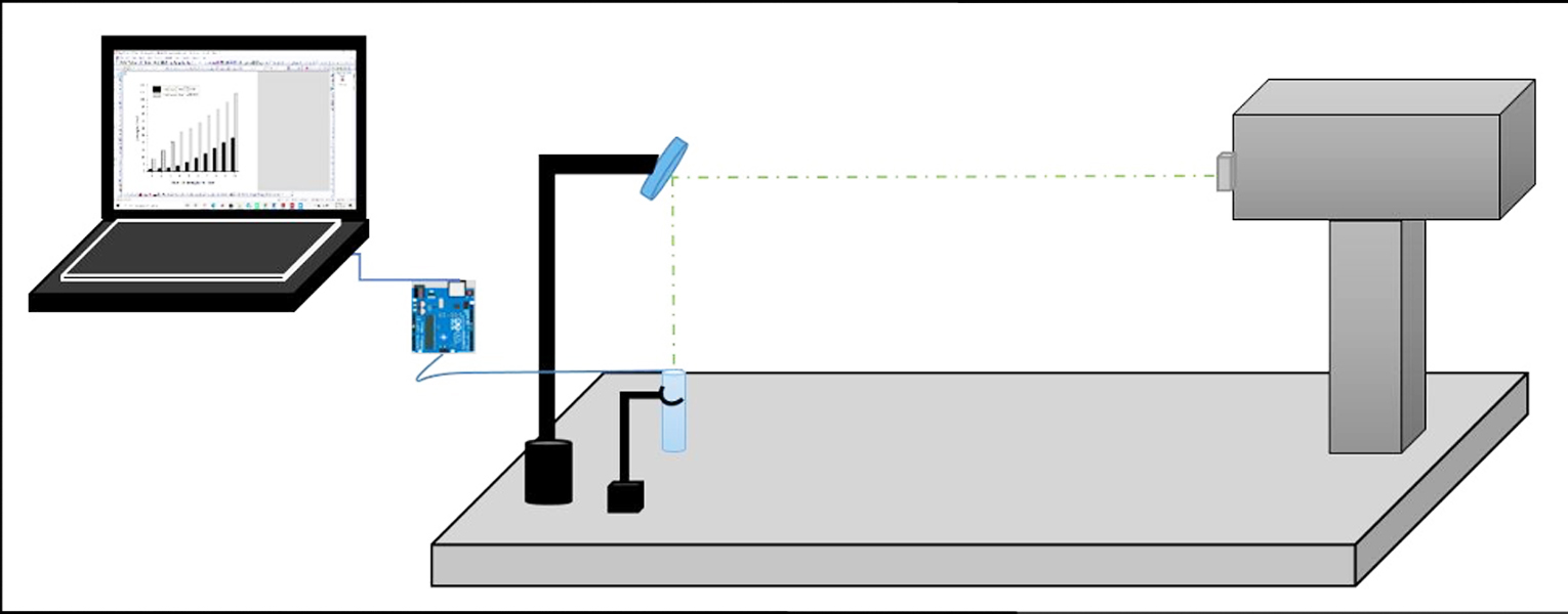 Arreglo experimental. Láser de Nd:YAG, cubeta de cuarzo con la muestra y el sistema de monitoreo de la temperatura