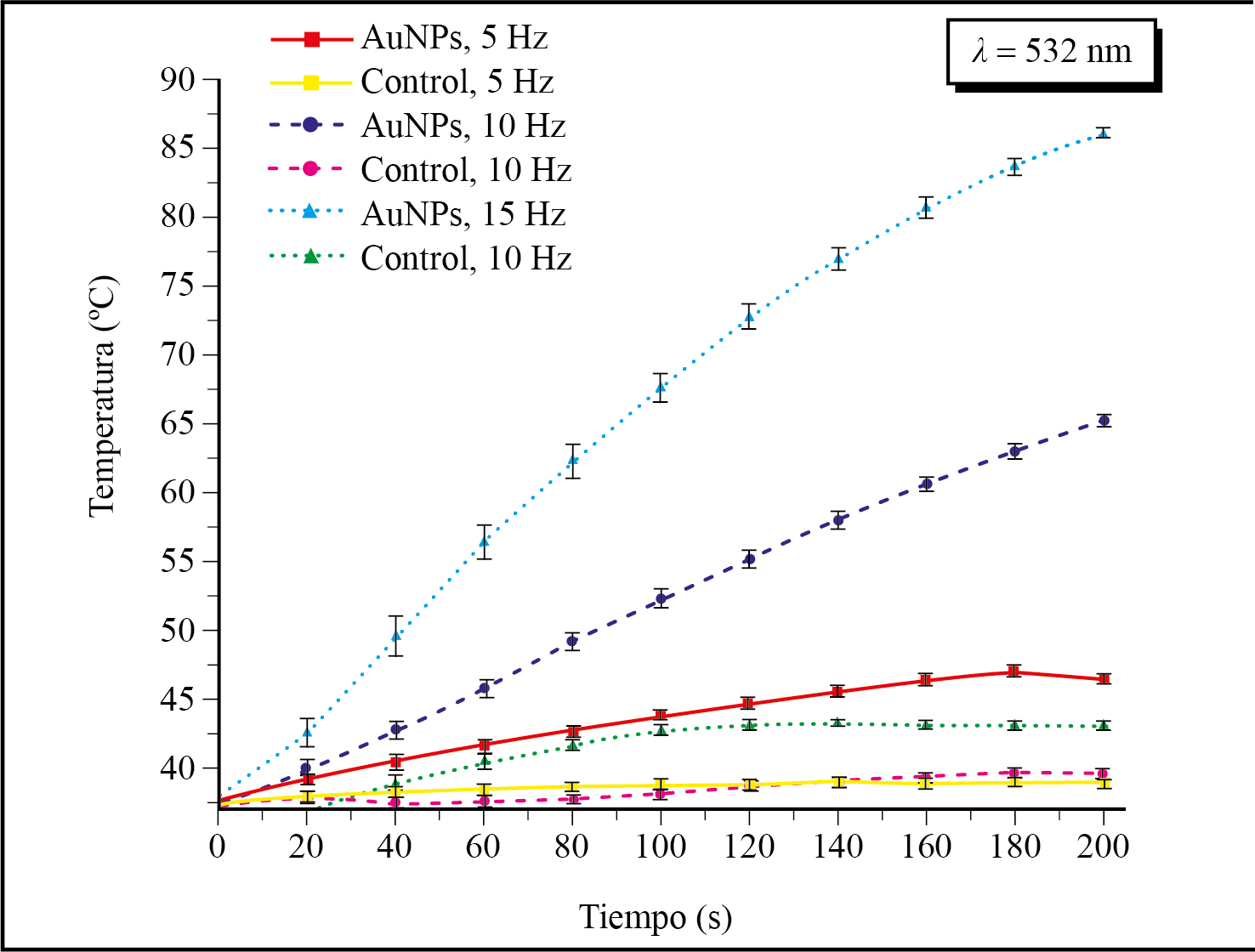Incremento de la temperatura en la irradiación a 532 nm con frecuencias de repetición de 5, 10 y 15 Hz