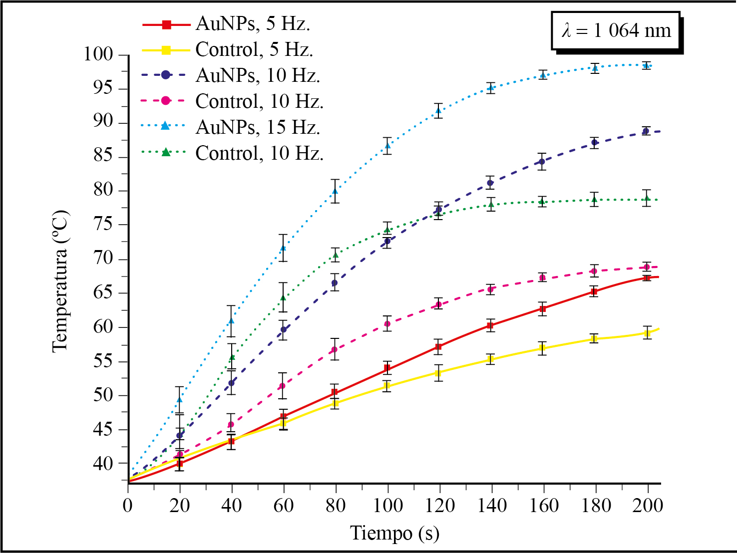 Incremento de la temperatura en la irradiación a 1 064 nm con frecuencias de repetición de 5, 10 y 15 Hz