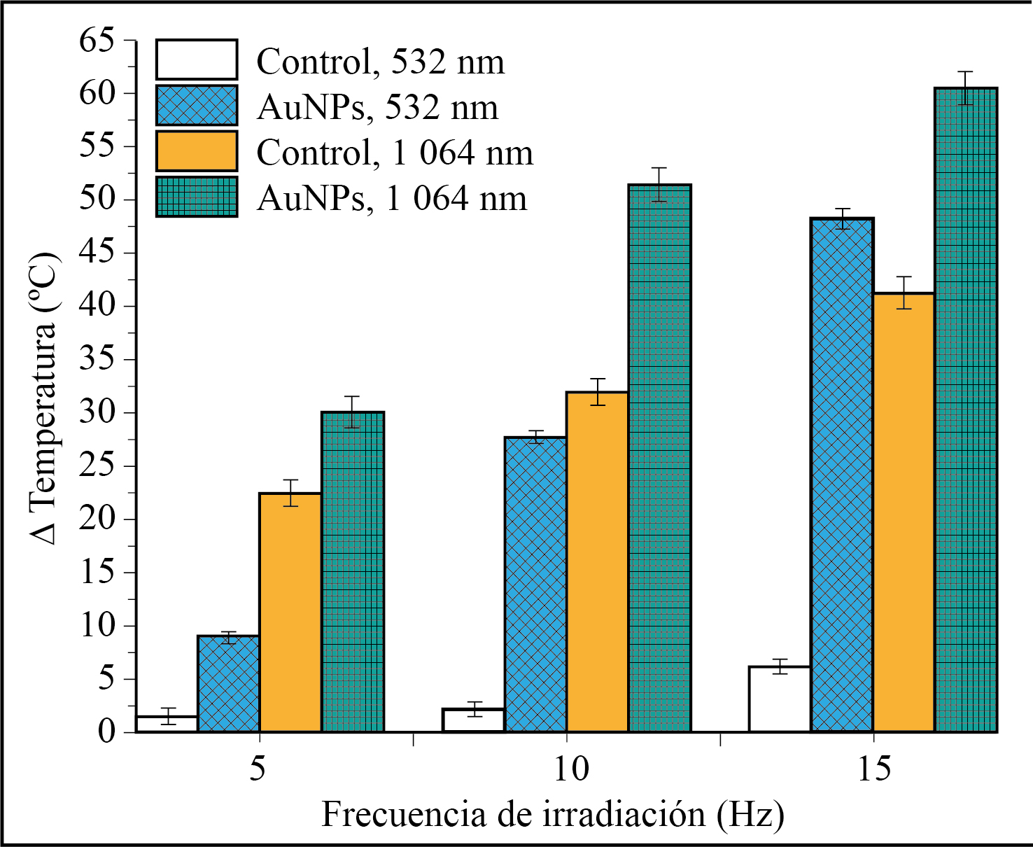 Incremento total de temperatura obtenido con irradiación a 532 nm y 1 064 nm con frecuencias de repetición de 5, 10 y 15 Hz