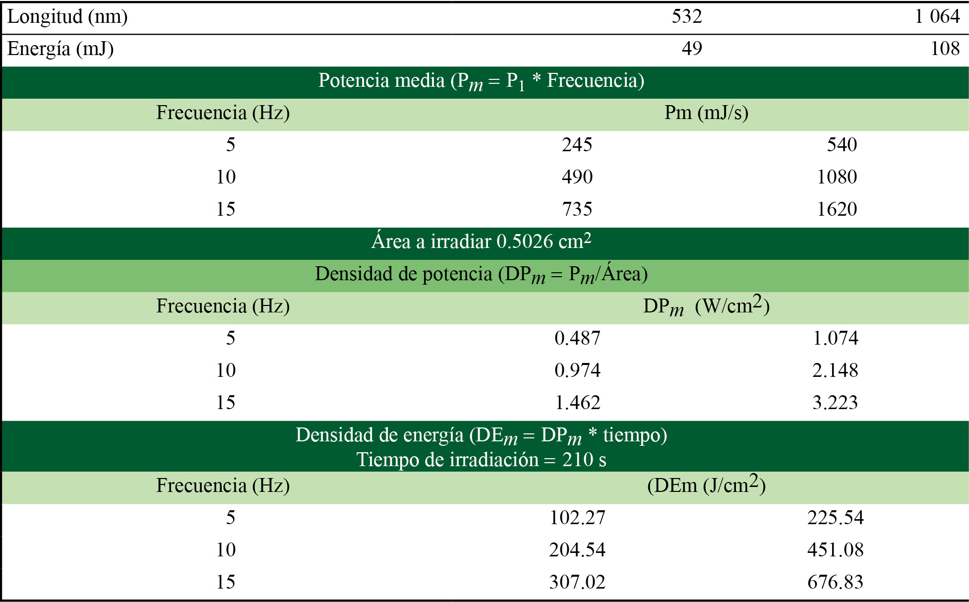 Parámetros de irradiación utilizados para la obtención de energía total entregada