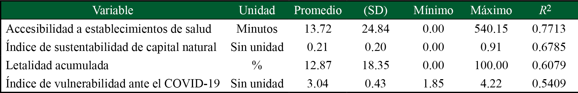 Estadísticas de variables empleadas en el análisis de agrupamiento espacial 