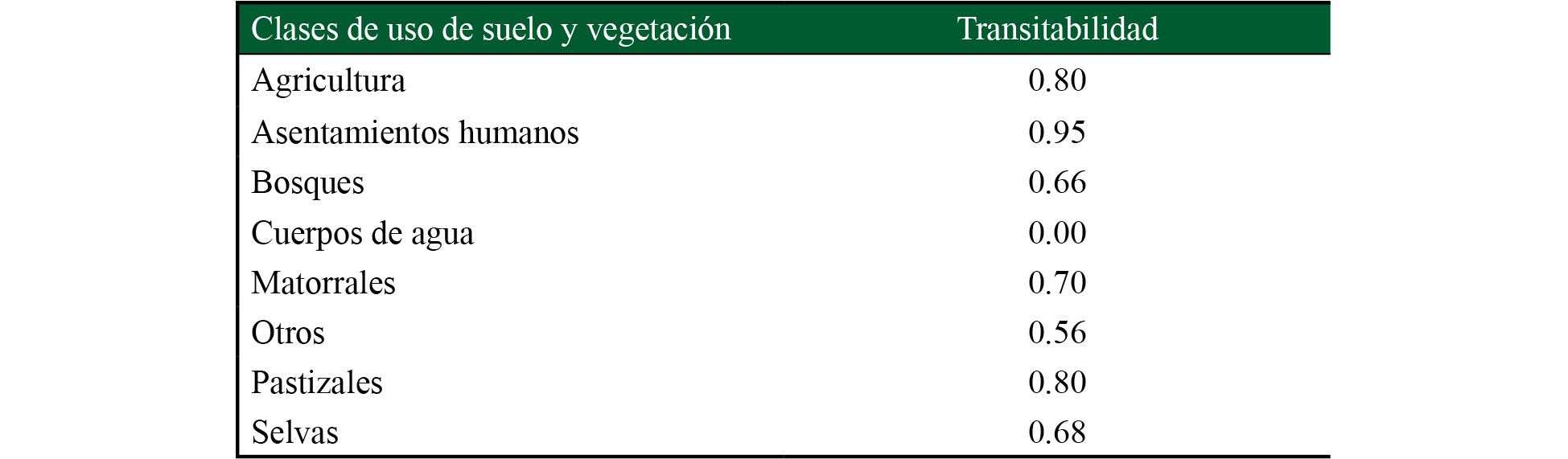 Transitabilidad por tipo de uso de suelo y vegetación 