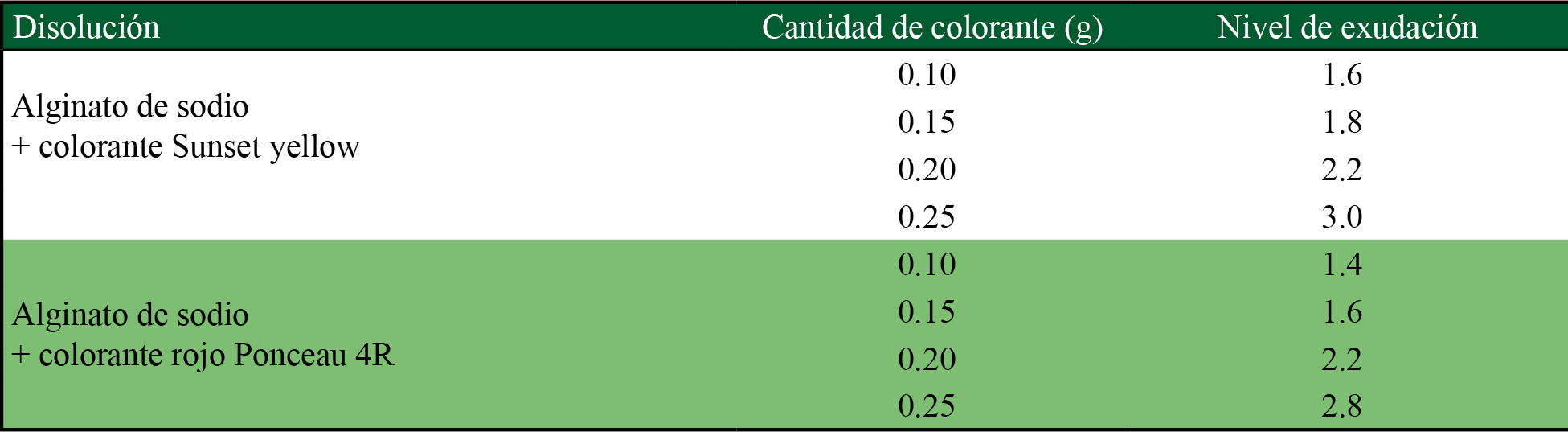 Nivel de exudación de las esferas coloreadas