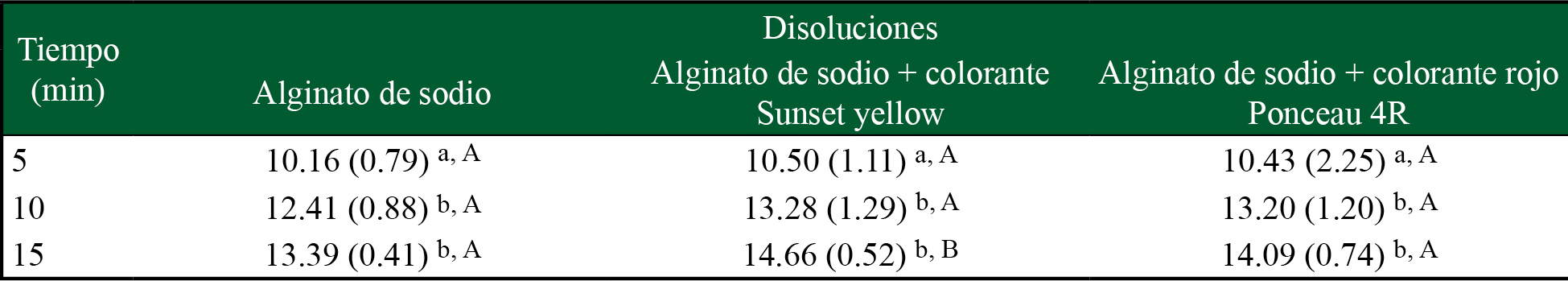 Resultados del diseño factorial 3 x 3 del estudio de sinéresis de las esferas