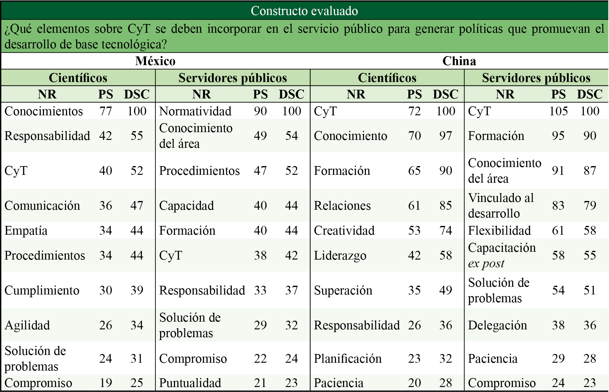Núcleo de la red, peso semántico y porcentaje de la distancia semántica cuantitativa para científicos y servidores públicos chinos y mexicanos