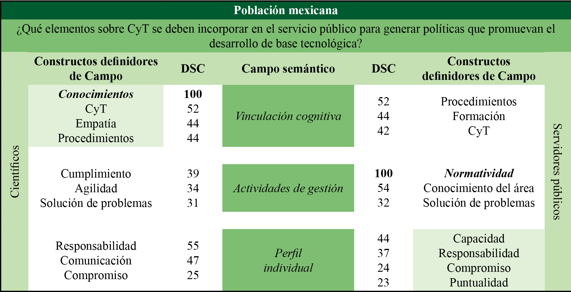 Constructos definidores para cada campo semántico y su distancia semántica cuantitativa