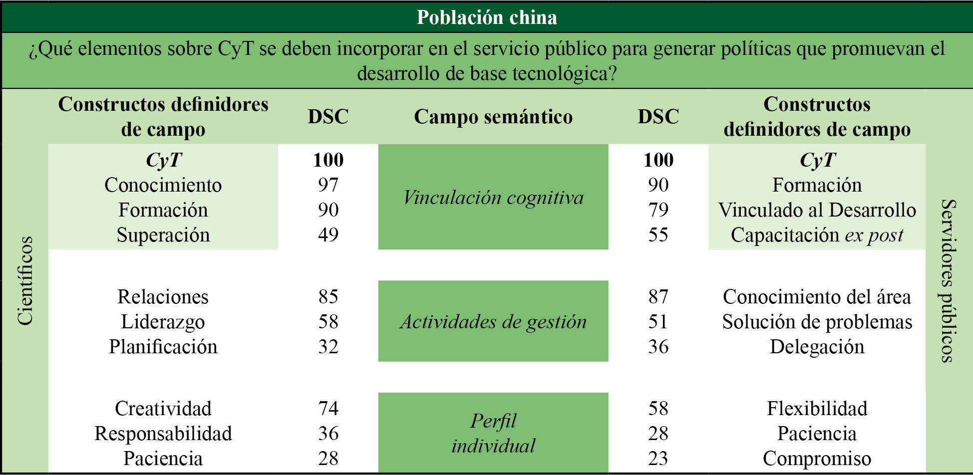 Constructos definidores para cada campo semántico y su distancia semántica cuantitativa