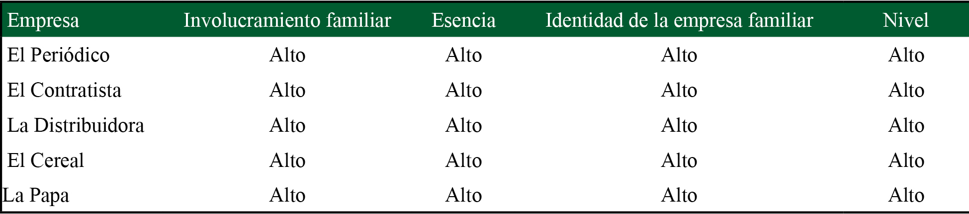 Nivel de familiness en las empresas participantes