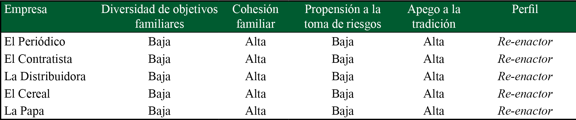 Configuración estratégica