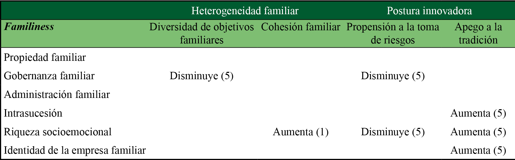 Influencia de la familiness en la relación de la heterogeneidad familiar y su postura innovadora