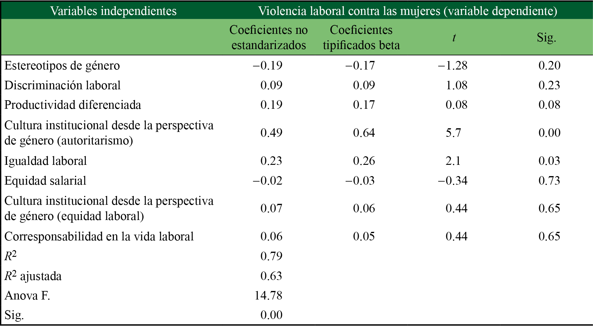 Procesos sin modificaciones en tiempo ni presupuesto* 