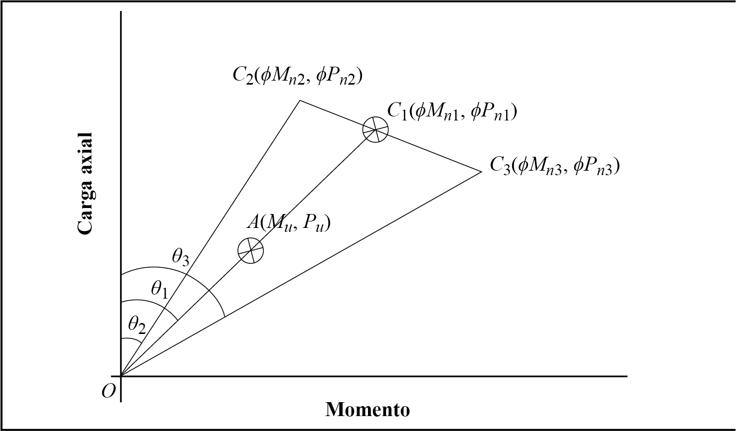 Definición de ángulos e intersección con la curva resistente