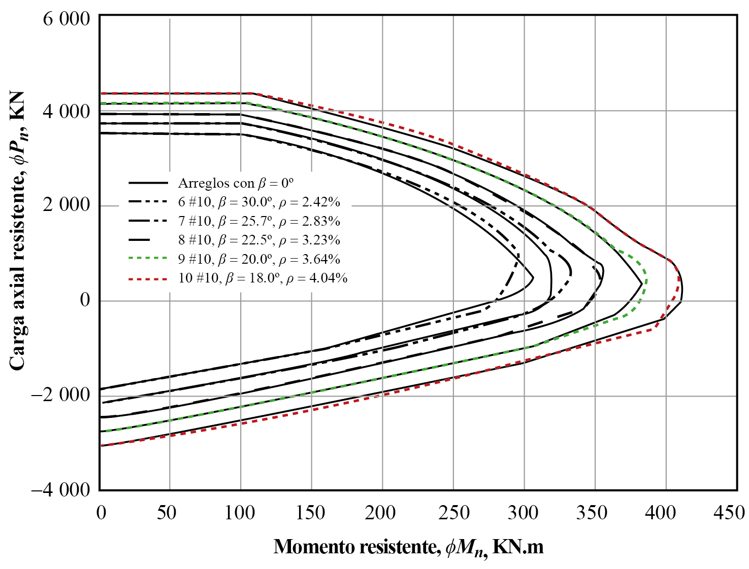 Diagramas resistentes de interacción de columna C1